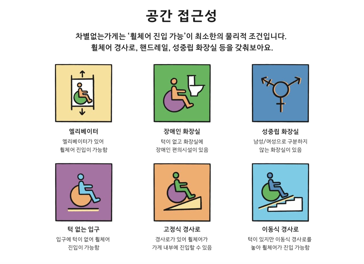 공간 접근성 차별없는가게는 '휠체어 진입 가능'을 최소한의 물리적 조건으로 삼습니다. 휠체어 경사로, 핸드레일, 성중립 화장실 등을 갖추는 방법이 있습니다. 엘리베이터 픽토그램. 엘리베이터 엘리베이터가 있어 휠체어 진입이 가능함. 장애인 화장실 픽토그램. 장애인 화장실 턱이 없고 화장실에 장애인 편의시설이 있음. 성중립 화장실 픽토그램. 성중립 화장실 남성/여성으로 구분하지 않는 화장실이 있음. 턱 없는 입구 픽토그램. 턱 없는 입구 입구에 턱이 없어 휠체어 진입이 가능함. 고정식 경사로 픽토그램. 고정식 경사로 경사로가 있어 휠체어가 가게 내부에 진입할 수 있음. 이동식 경사로 픽토그램 이동식 경사로턱이 있지만 이동식 경사로를 놓아 휠체어가 진입 가능함