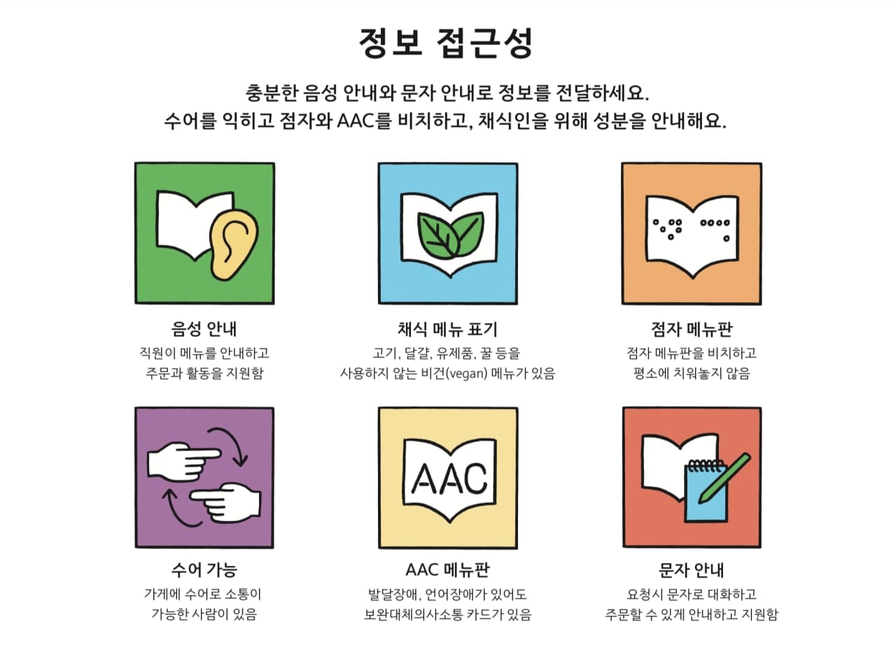 정보 접근성 충분한 음성 안내와 문자 안내로 정보를 전달하세요. 수어를 익히고 점자와 AAC를 비치하고, 채식인을 위해 성분을 안내해요. 음성 안내 직원이 메뉴를 안내하고 주문과 활동을 지원함 채식 메뉴 표기 고기, 달걀, 유제품, 꿀 등을 사용하지 않는 비건(vegan) 메뉴가 있음 점자 메뉴판 점자 메뉴판을 비치하고 평소에 치워놓지 않음 수어 가능 가게에 수어로 소통이 가능한 사람이 있음 AAC 메뉴판 발달장애, 언어장애가 있어도 보완대체의사소통 카드가 있음 문자 안내 요청시 문자로 대화하고 주문할 수 있게 안내하고 지원함